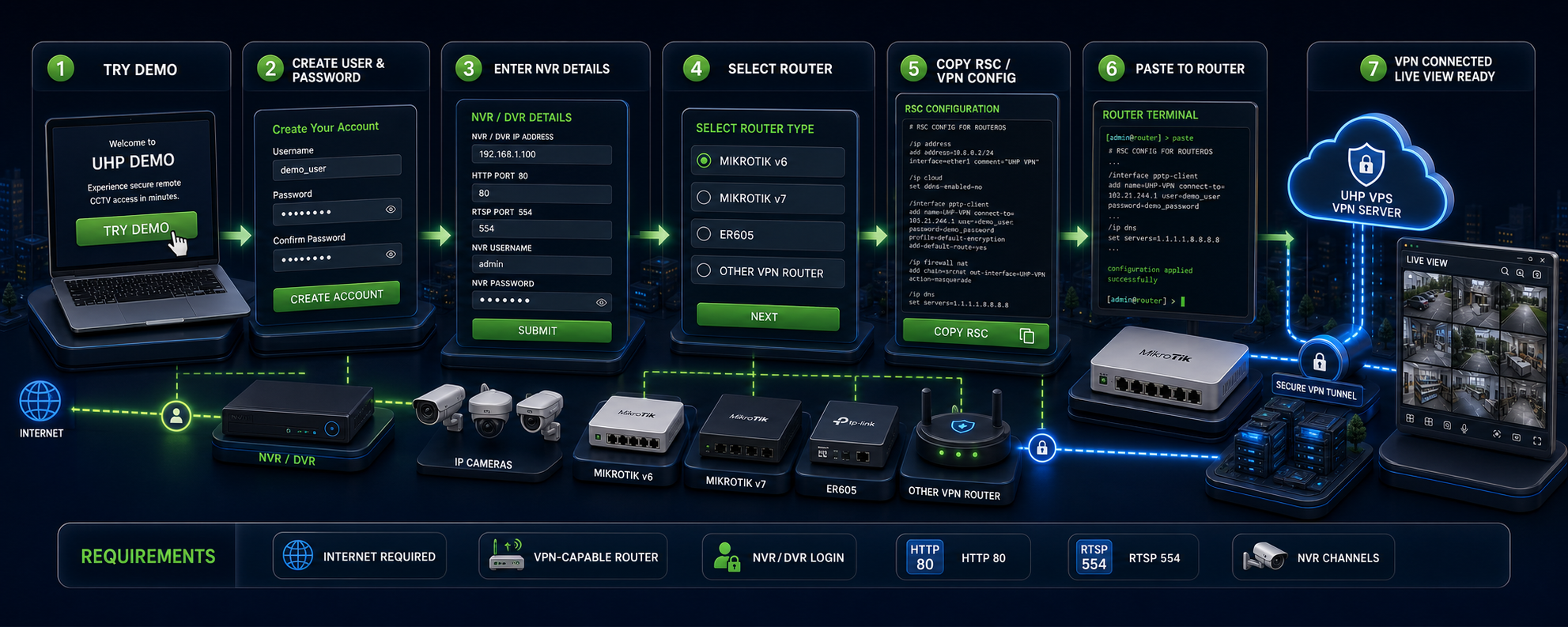 Try Demo CCTV setup flow: register, copy RSC, paste to router, connect VPN, view CCTV